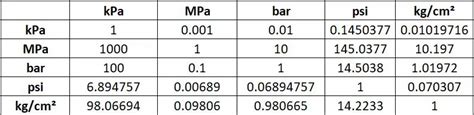 1mpa to kpa|Megapascal (MPa) to Kilopascal (kPa) converter